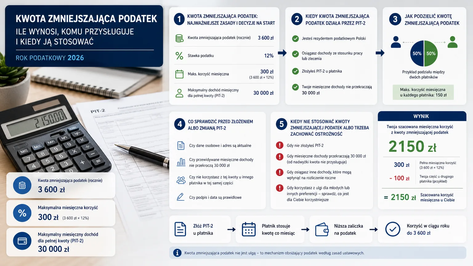 kwota zmniejszająca podatek - wizualne wyjaśnienie najważniejszych decyzji