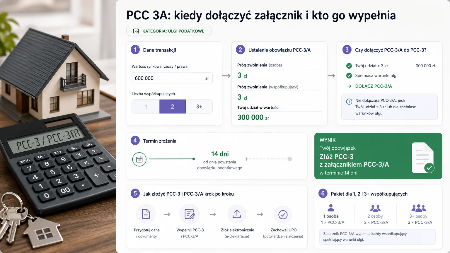 pcc 3a - wizualne wyjaśnienie najważniejszych decyzji