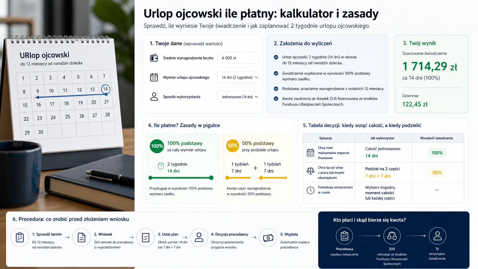 urlop ojcowski ile płatny - wizualne wyjaśnienie najważniejszych decyzji