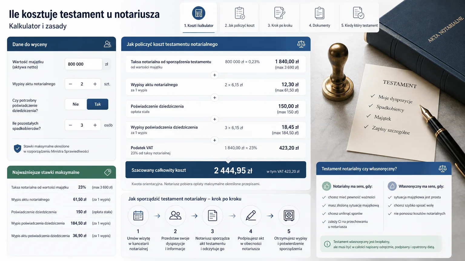 ile kosztuje testament u notariusza - wizualne wyjaśnienie najważniejszych decyzji