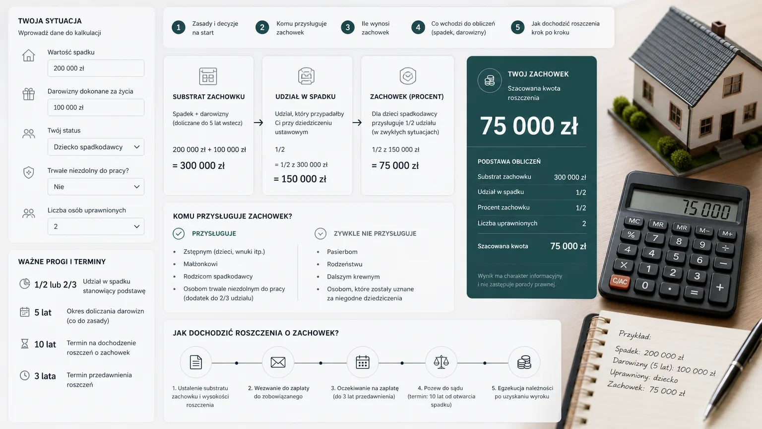 zachówek - wizualne wyjaśnienie najważniejszych decyzji