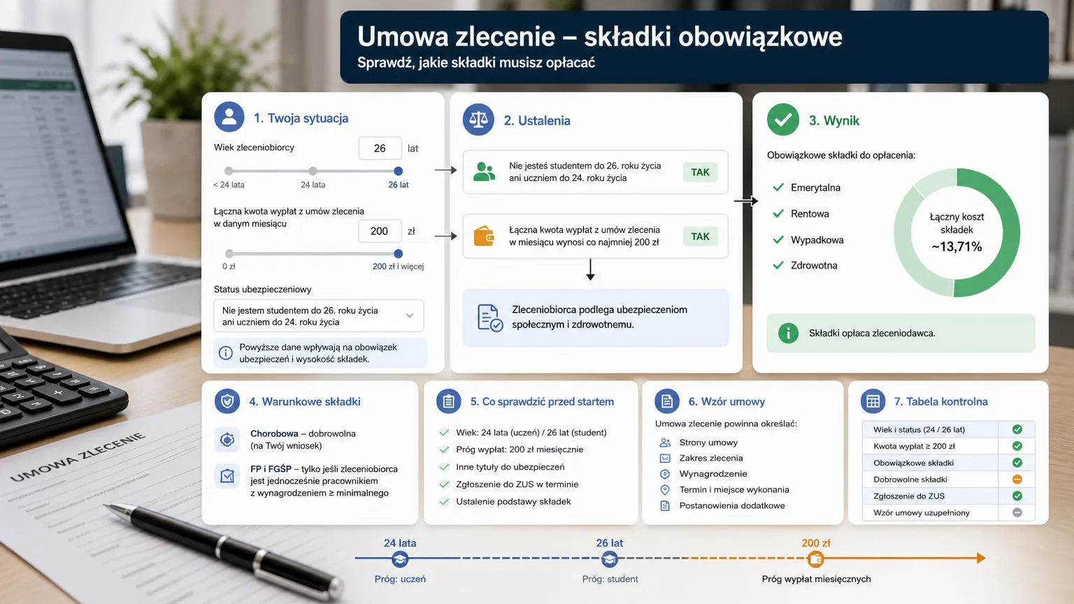 umowa zlecenie - składki obowiązkowe - wizualne wyjaśnienie najważniejszych decyzji