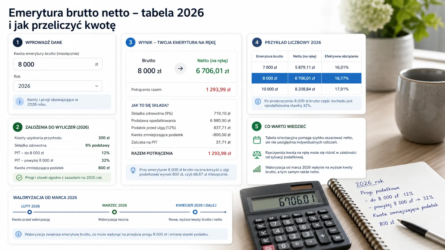 emerytura brutto netto (tabela) - wizualne wyjaśnienie najważniejszych decyzji