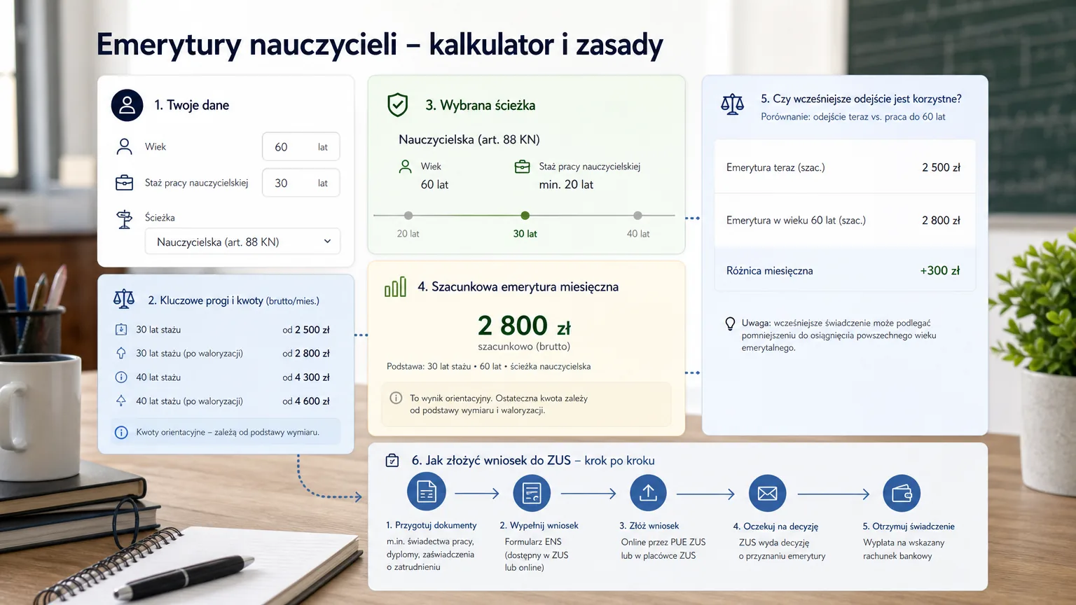 emerytury nauczycieli tabela - wizualne wyjaśnienie najważniejszych decyzji