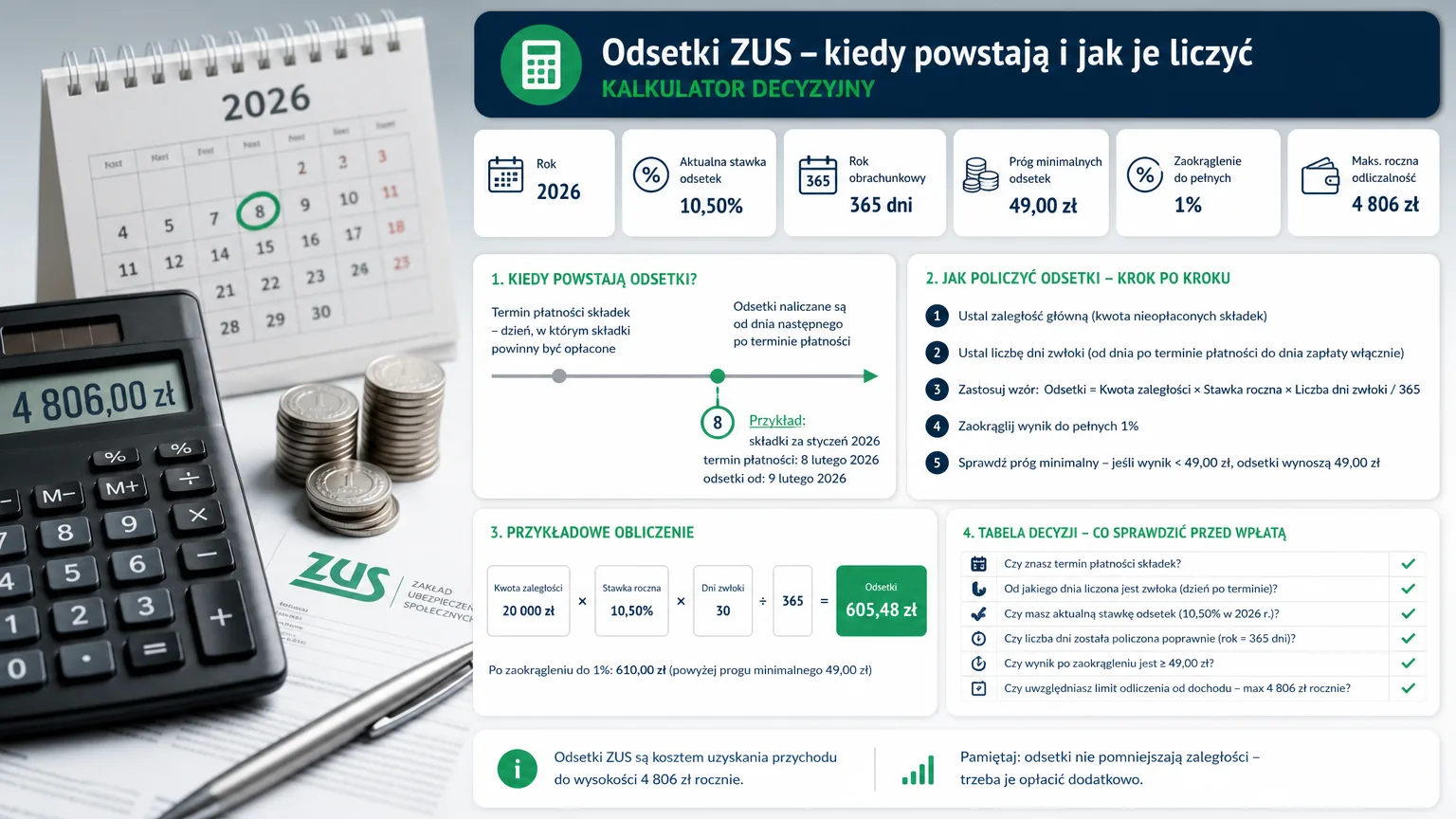 odsetki zus - wizualne wyjaśnienie najważniejszych decyzji