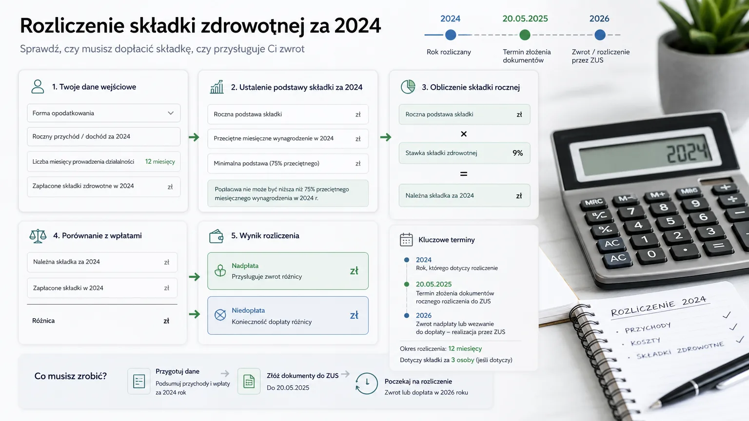 rozliczenie składki zdrowotnej za 2024 - wizualne wyjaśnienie najważniejszych decyzji
